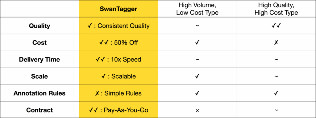 Why Choose SwanTagger – A Comparison with Competitors Comparison table of SwanTagger vs. high-volume low-cost and high-quality high-cost annotation options.