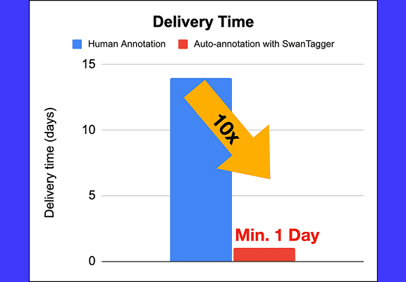 10× Faster Annotation with SwanTagger Bar chart comparing delivery time of human annotation vs. SwanTagger auto-annotation, showing a 10x speed improvement.