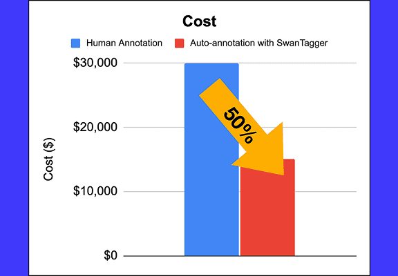 50% Cost Savings with SwanTagger Auto-Annotation Bar chart comparing annotation costs of human annotation vs. SwanTagger auto-annotation, showing a 50% reduction.