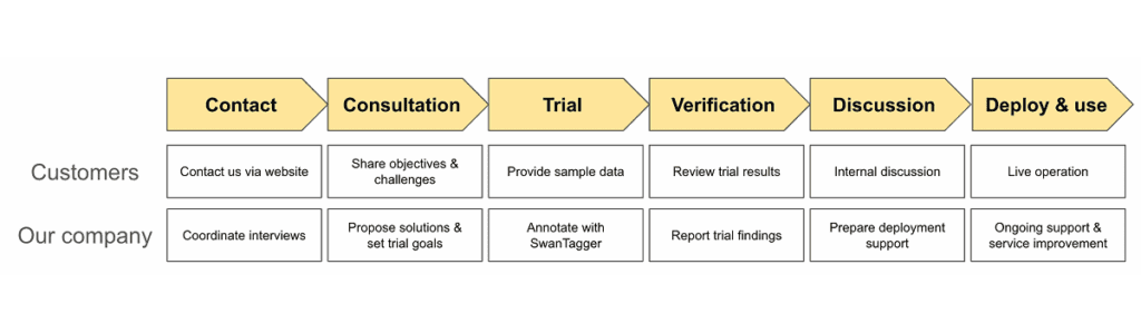 How to Use SwanTagger – Start for Just $5 Step-by-step process of using SwanTagger, from contact to deployment, highlighting a simple $5 trial.