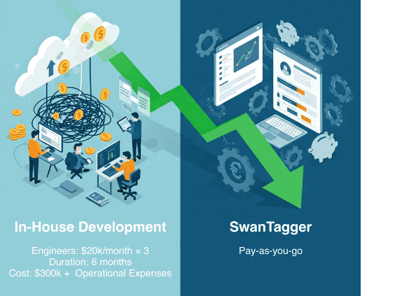 Save $300K+ with SwanTagger vs. In-House Development Comparison of in-house development costs vs. SwanTagger’s pay-as-you-go model, highlighting $300K+ savings.